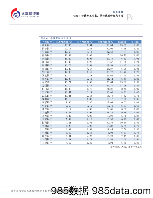 银行行业周报：估值修复启航，低估值股份行是首选_太平洋插图5