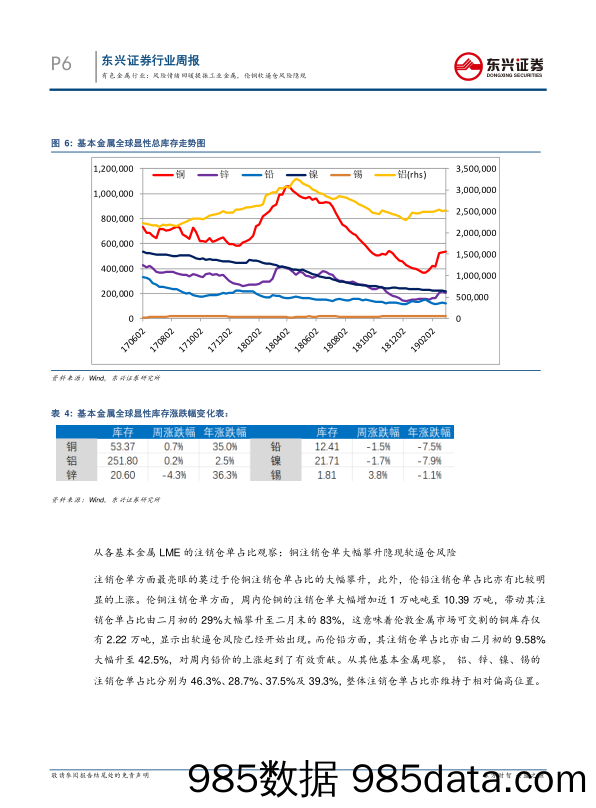 有色金属行业数据周报：风险情绪回暖提振工业金属，伦铜软逼仓风险隐现_东兴证券插图5