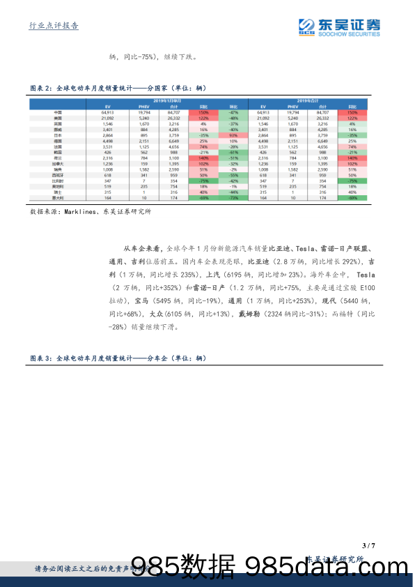 电气设备与新能源行业点评：2019年1月海外电动车销量6.2万辆，同增46%_东吴证券插图2