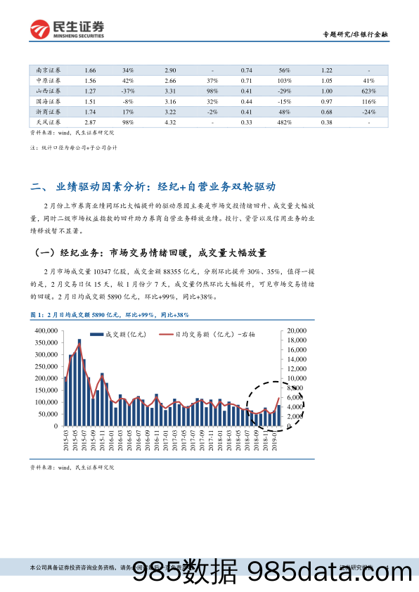 非银行金融行业动态报告：业绩拐点可期，建议关注优质券商α属性_民生证券插图3