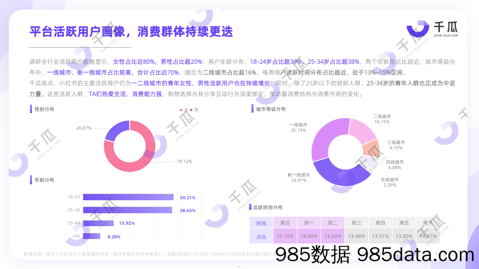 2024活跃用户研究报告（小红书平台）-千瓜插图4