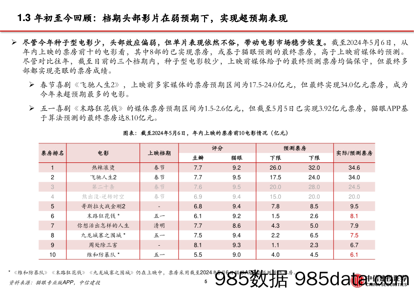 电影行业跟踪：五一档符合预期，重点关注暑期-240507-中信建投插图5