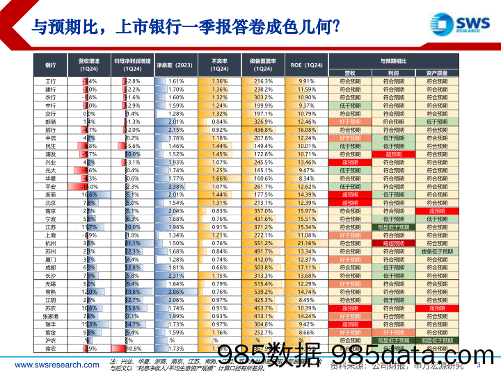 银行业2024年一季报综述：业绩底渐明，高拨备银行是关键-240506-申万宏源插图2