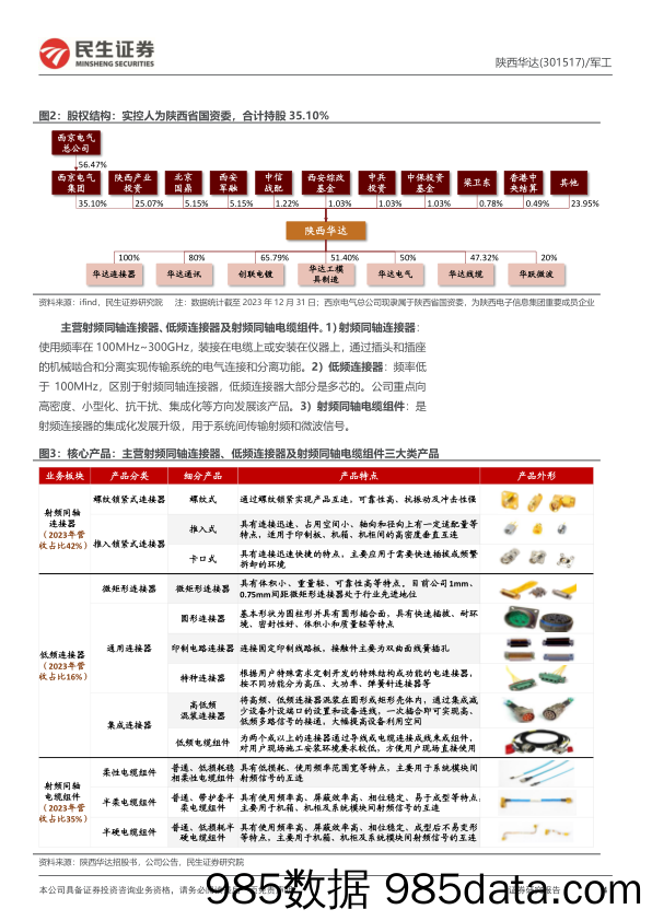 陕西华达-301517.SZ-首次覆盖报告：电连接器先行者；卫星“黄金时代”打开成长空间-20240422-民生证券插图3