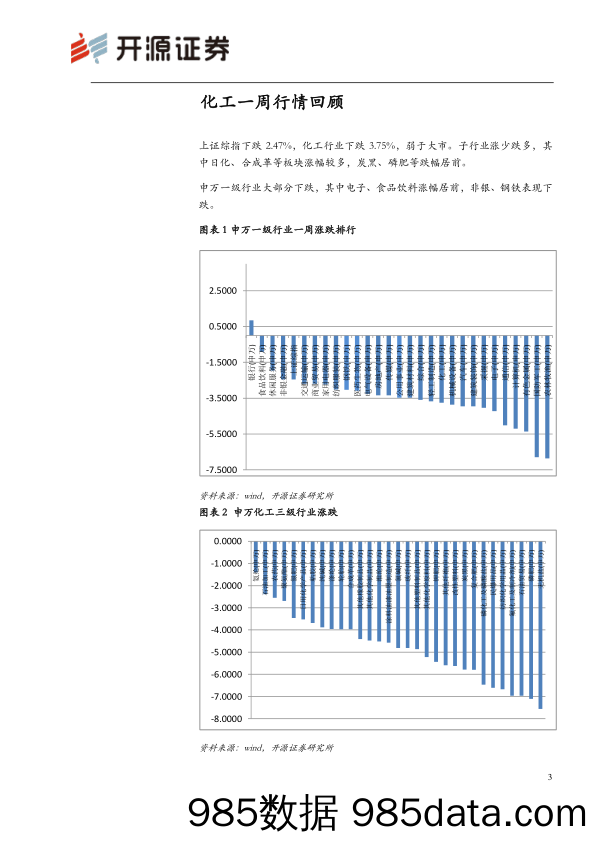 化工行业周报：原油走低 甲醇、醋酸坚挺运行_开源证券插图2