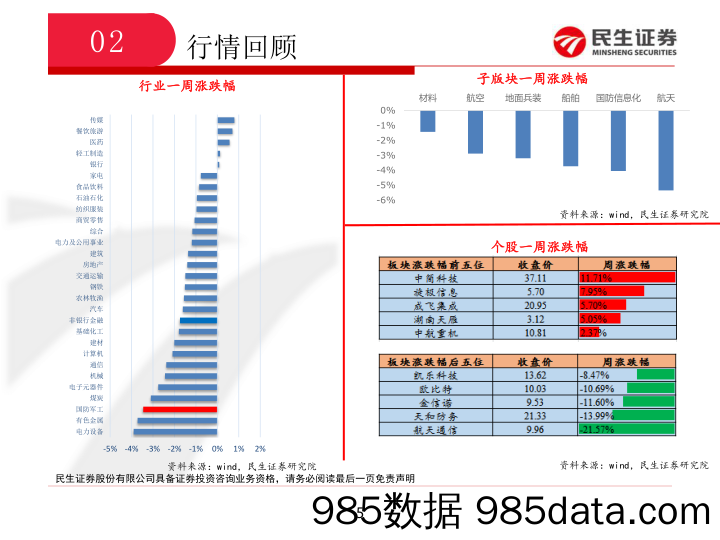 国防军工行业周报：三季报有望稳定增长，军工基本面持续向好_民生证券插图4