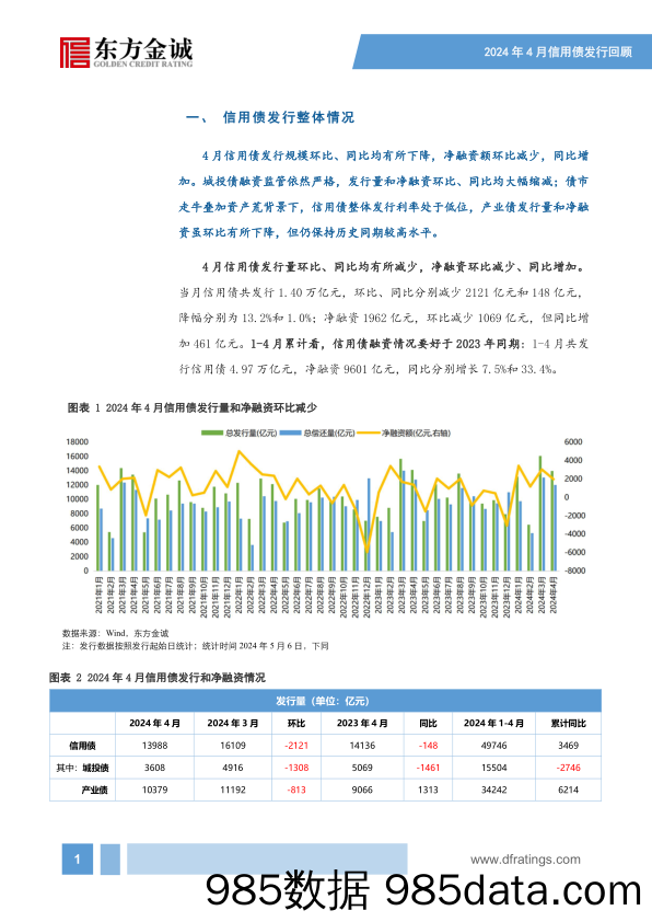 2024年4月信用债发行情况回顾：信用债供给有所降速，城投债、产业债融资延续分化-240513-东方金诚插图1