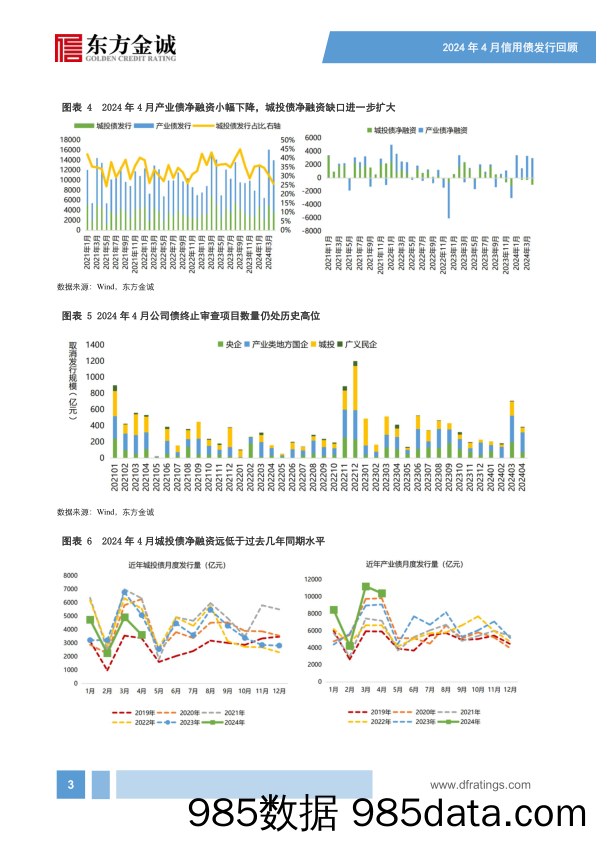 2024年4月信用债发行情况回顾：信用债供给有所降速，城投债、产业债融资延续分化-240513-东方金诚插图3