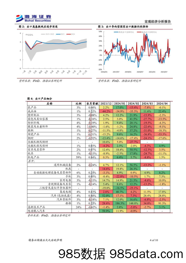 2024年4月进出口数据点评：进出口超预期回升，短期仍将维持向好-240513-渤海证券插图3