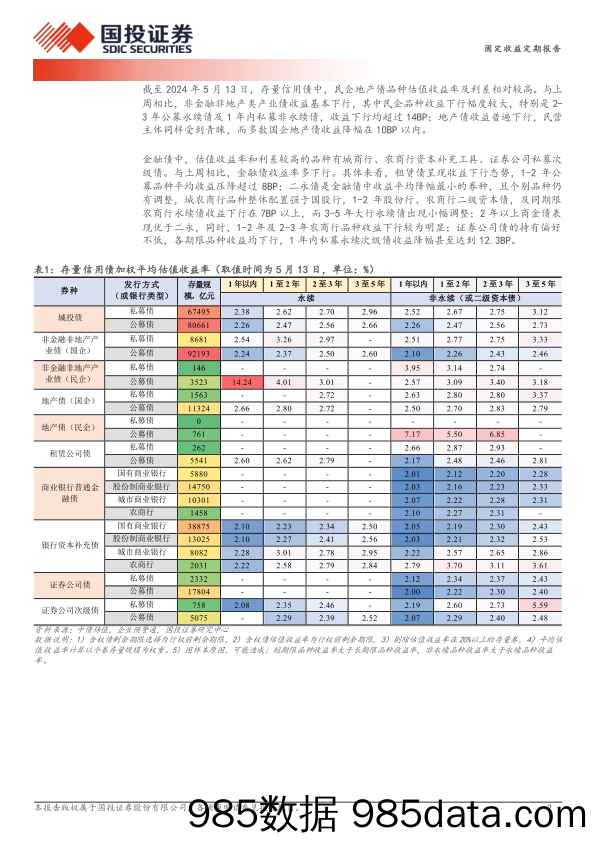 固定收益定期报告：1年至2年区县城投债被抢配-240514-国投证券插图1