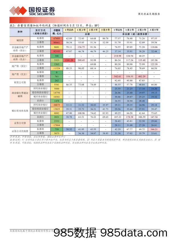 固定收益定期报告：1年至2年区县城投债被抢配-240514-国投证券插图2