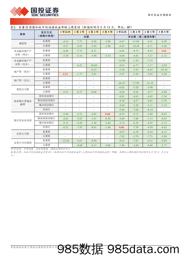 固定收益定期报告：1年至2年区县城投债被抢配-240514-国投证券插图3