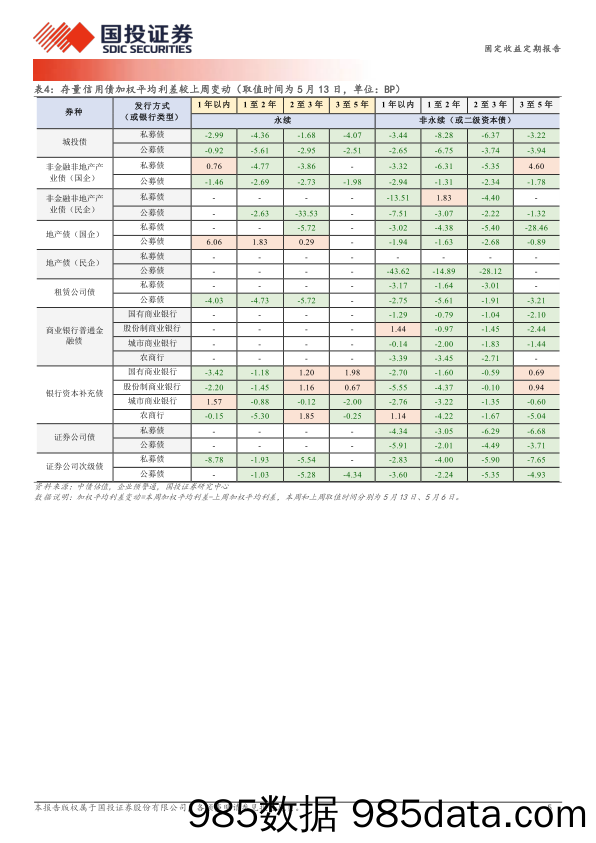 固定收益定期报告：1年至2年区县城投债被抢配-240514-国投证券插图4