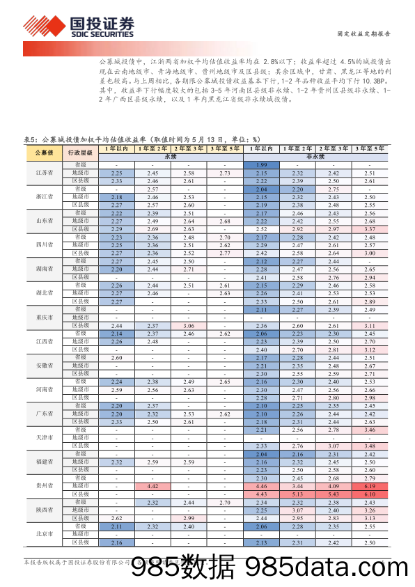 固定收益定期报告：1年至2年区县城投债被抢配-240514-国投证券插图5