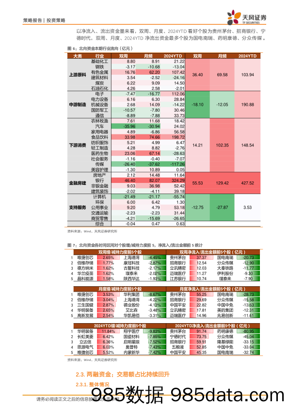 微观流动性跟踪：资金面维持紧平衡，北向流入有所放缓-240515-天风证券插图5