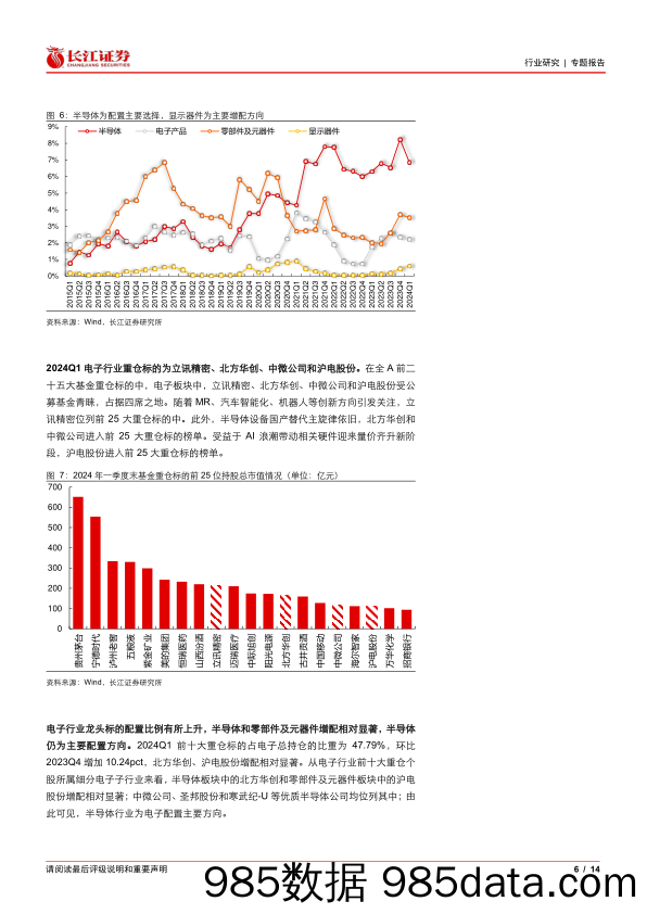 电子行业2024Q1基金持仓分析：行业配置、超配比例下滑-240515-长江证券插图5