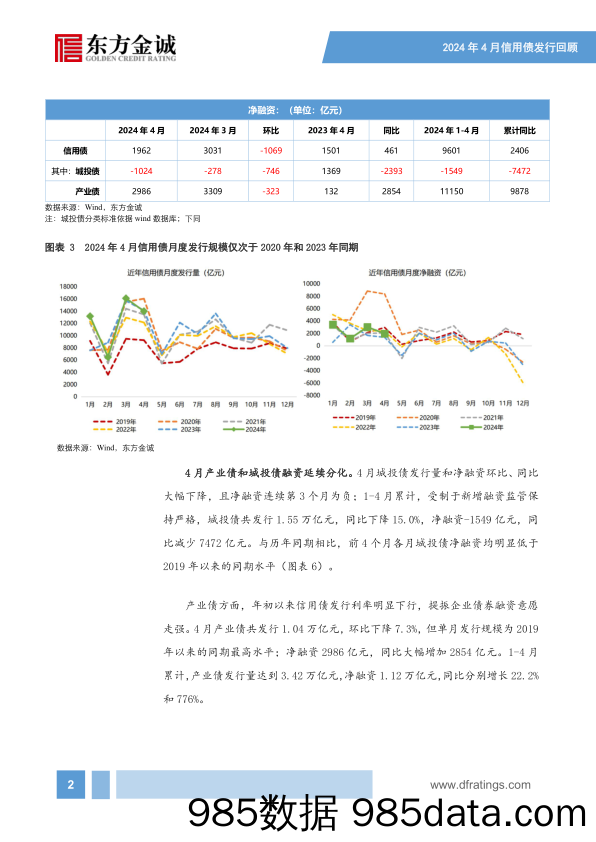 信用债供给有所降速，城投债、产业债融资延续分化——2024年4月信用债发行情况回顾插图2