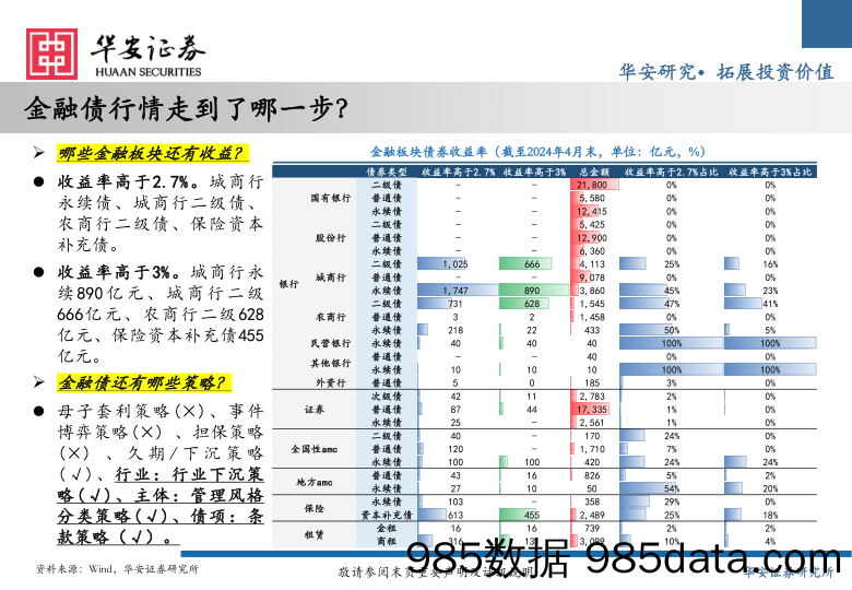 2024金融债中期投资策略：金融主体布局，行业／条款博弈-240520-华安证券插图4