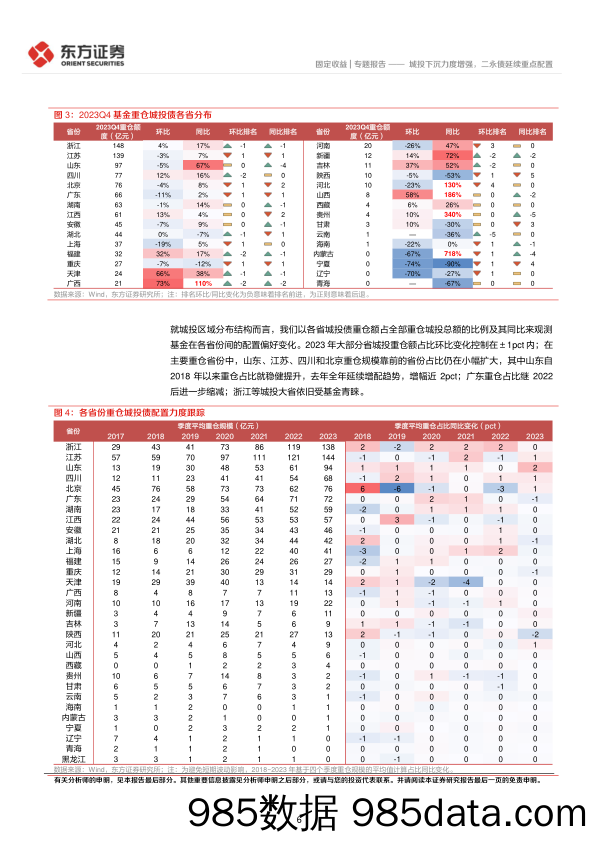 2023Q4基金重仓信用债分析：城投下沉力度增强，二永债延续重点配置-20240201-东方证券插图5