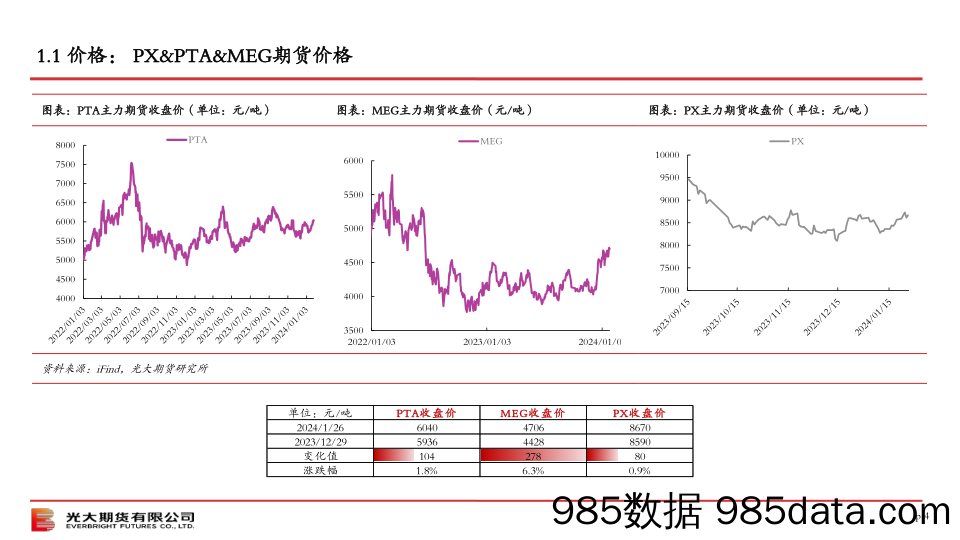 PX&PTA&MEG策略月报-20240129-光大期货插图3