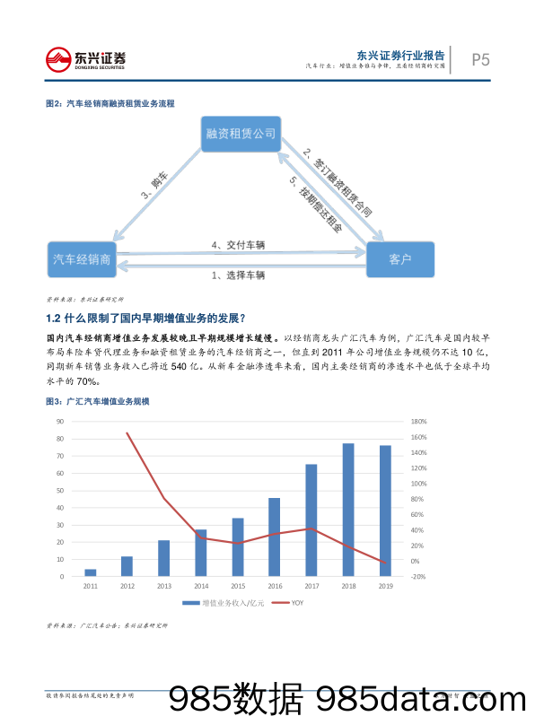 汽车新趋势系列报告之（二）：汽车行业：增值业务谁与争锋，且看经销商的突围_东兴证券插图4