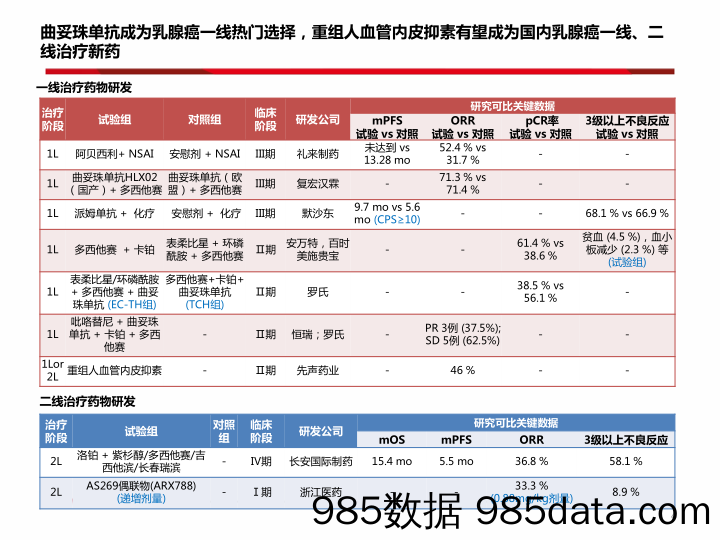 乳腺癌：从CSCO会议梳理全球药物研发进展_西南证券插图4