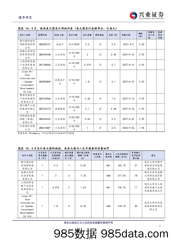 中资美元债跟踪笔记(五十五)：关注供给侧的持续影响力-240530-兴业证券插图5