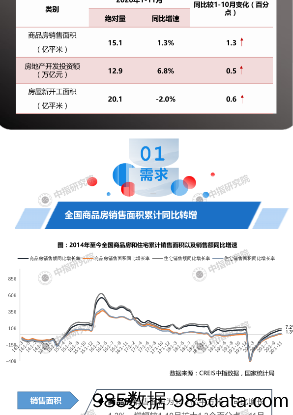 房地产行业：全国商品房销售面积累计同比转增_中国指数研究院