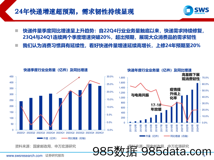 快递行业更新报告：需求多维度超预期，快递行业价值扩容-240528-申万宏源插图5