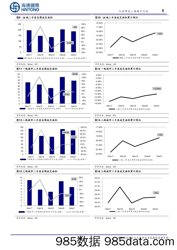 房地产行业：第21周新房成交同比增速回落，供销比回升-240527-海通国际插图2