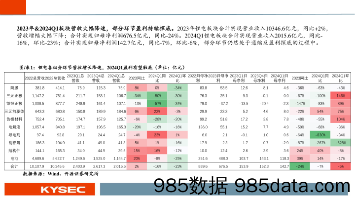 新能源汽车行业2024年中期策略报告：业绩整体承压，底部区间明确-240527-开源证券插图3