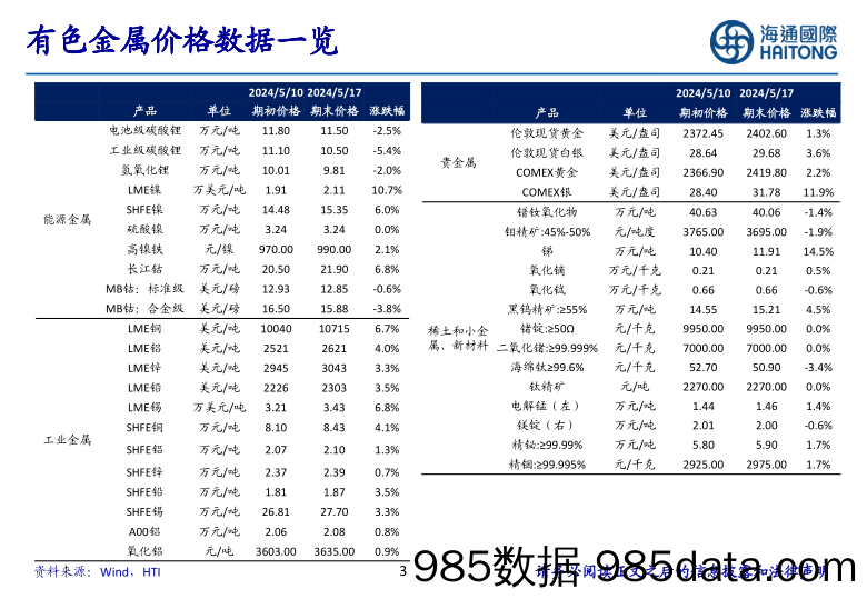 有色金属行业：宏观产业共振，有色金属价格有望再上台阶-240523-海通国际插图2