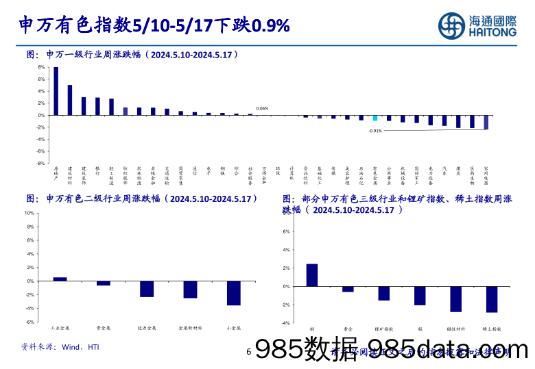 有色金属行业：宏观产业共振，有色金属价格有望再上台阶-240523-海通国际插图5