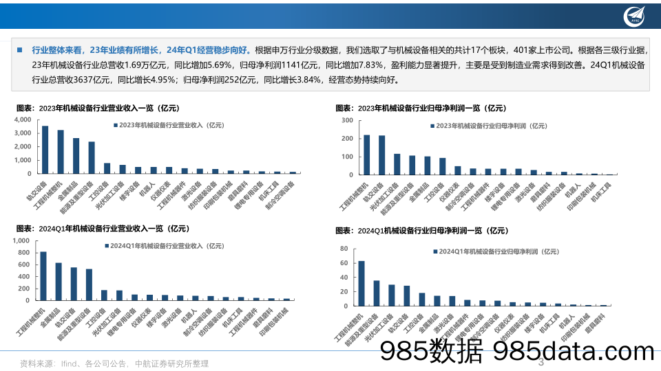 机械行业2023年%2624Q1业绩总结：出海与设备更新提振需求，关注通用设备制造业修复带来投资机会-240527-中航证券插图2