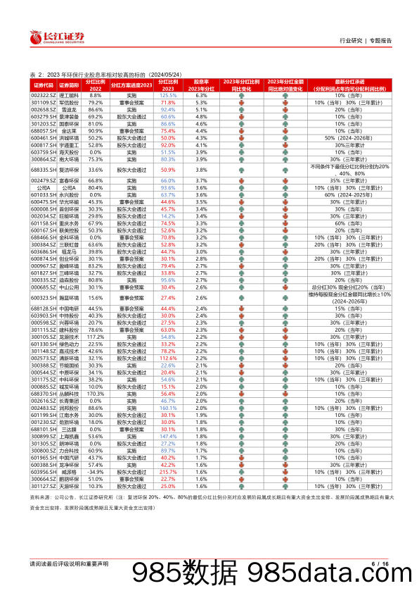 环保行业高股息系列(四)：年度分红进行中，绝对收益优选标的当前有哪些？-240527-长江证券插图5