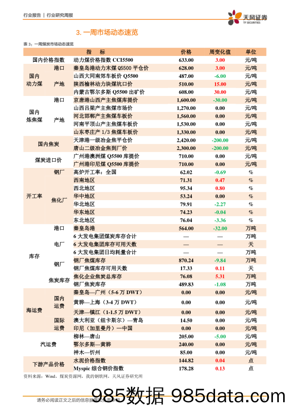 煤炭开采一周煤炭动向：环保安全检查趋严，供给偏紧支撑煤价高位_天风证券插图4