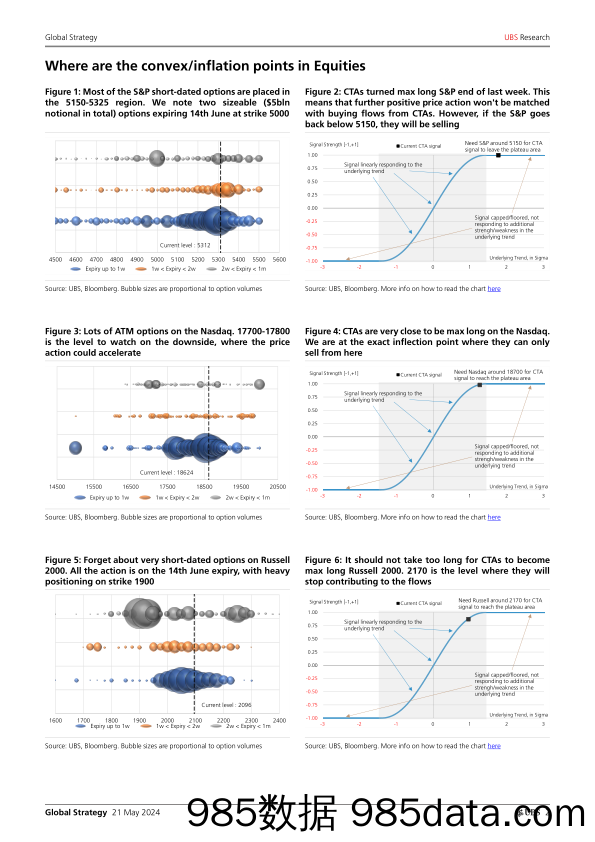 UBS Equities-Global Strategy _Where are the convexinflectionpain points…-108317815插图1