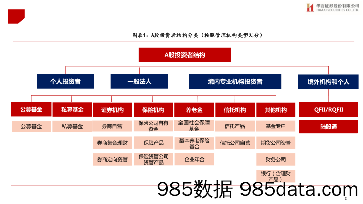 A股投资者结构全景图(2024Q1)-240606-华西证券插图1