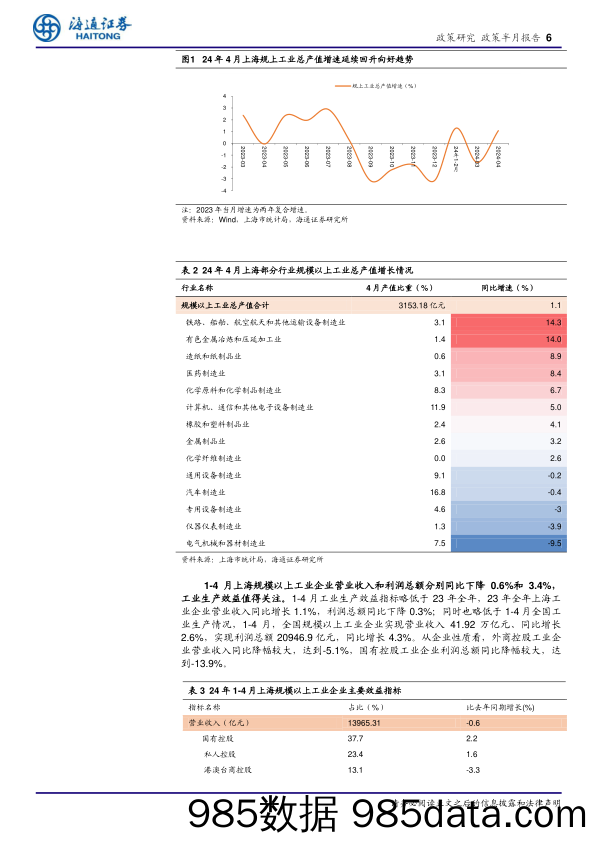 上海经济新观察(五月下)：经济稳中加固，一揽子政策为高质量发展保驾护航-240605-海通证券插图5