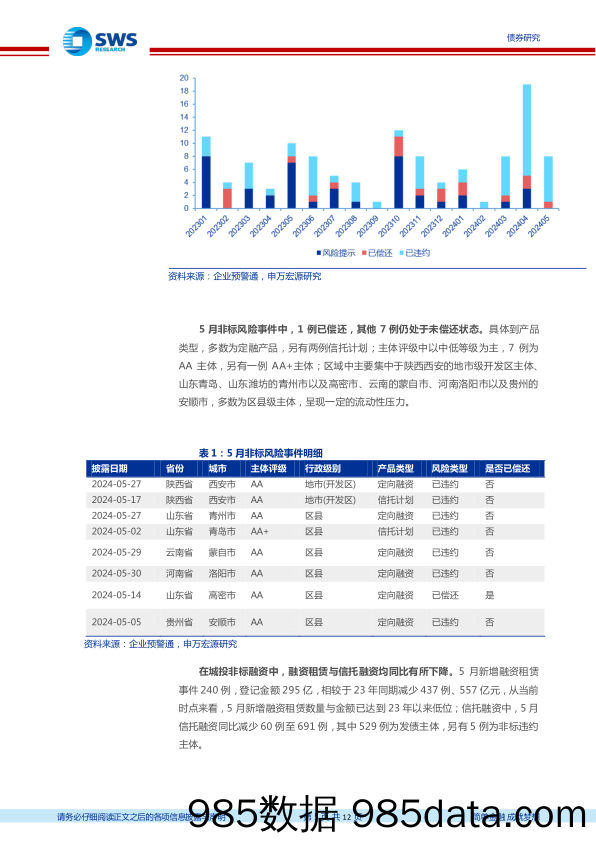 信用与产品月报：5月城投非标风险事件有所减少-240602-申万宏源插图4