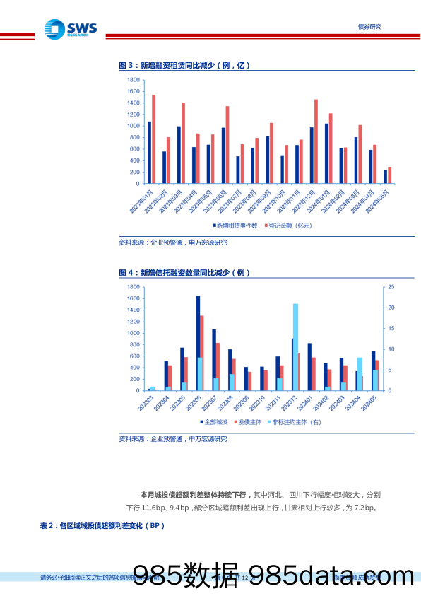 信用与产品月报：5月城投非标风险事件有所减少-240602-申万宏源插图5