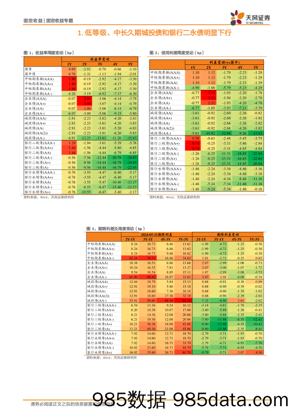 信用债市场跟踪：低等级、中长久期城投二永明显下行-240602-天风证券插图2