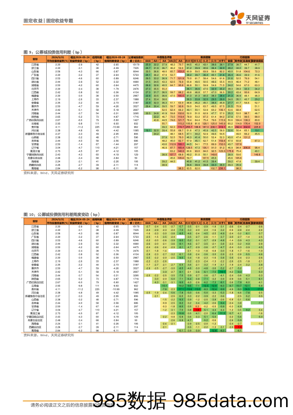信用债市场跟踪：低等级、中长久期城投二永明显下行-240602-天风证券插图5