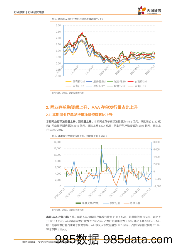 银行债务融资周报：NCD发行利率创新低，净融资额上升_天风证券插图5