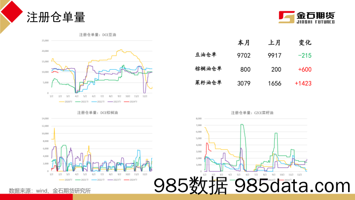 油脂1月报告：节前备货结束 基本面趋于疲软-20240131-金石期货插图4