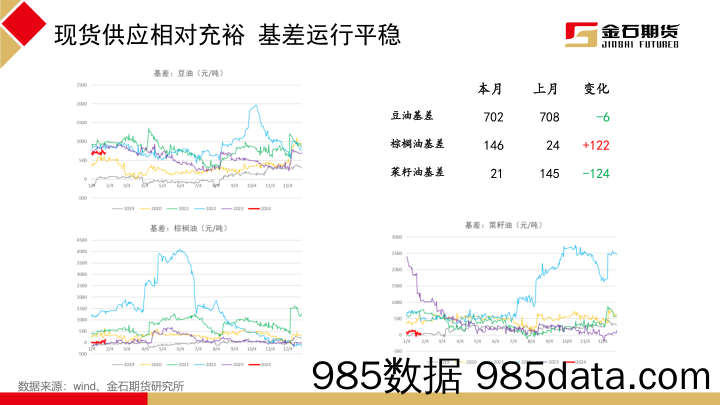 油脂1月报告：节前备货结束 基本面趋于疲软-20240131-金石期货插图5