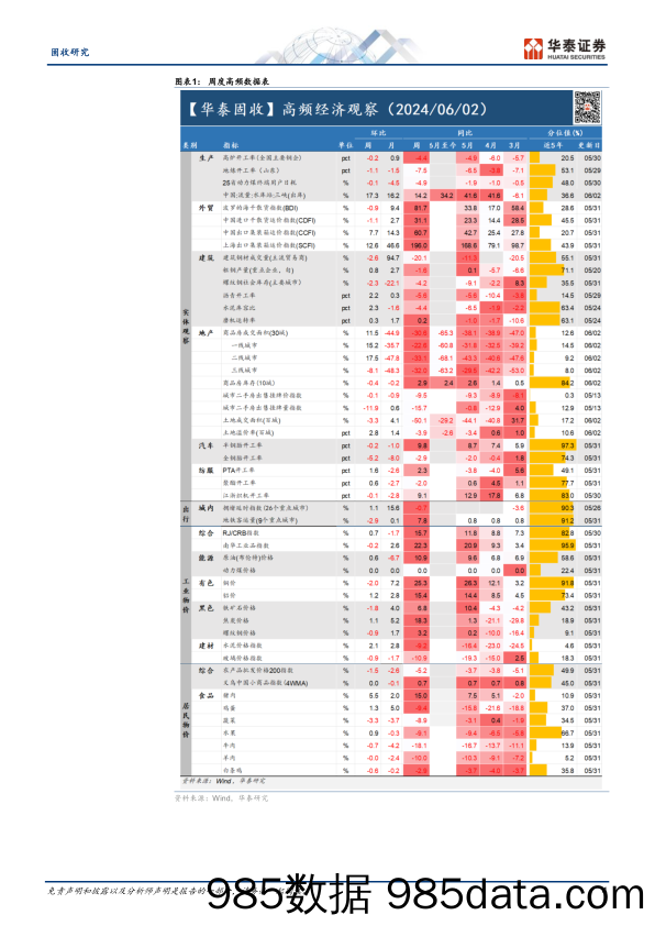 固收视角：建筑业表现分化、地产成交热度上行-240603-华泰证券插图3