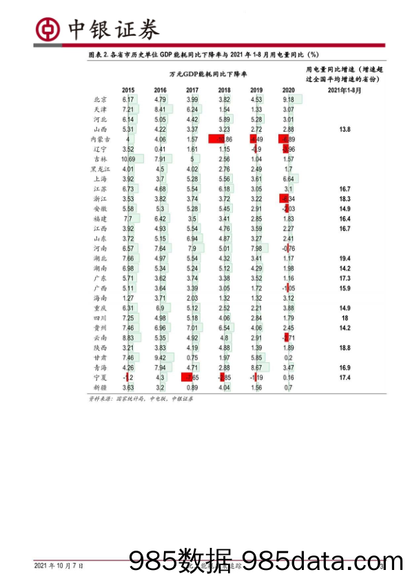 化工能耗政策追踪：有序用电措施升级，磷、硅开工率受限明显_中银证券插图2