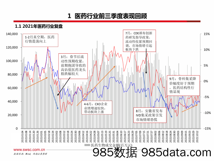 医药行业2022年投资策略：未来医药估值有望均衡，“穿越医保”和“疫情脱敏”是两条核心主线_西南证券插图4