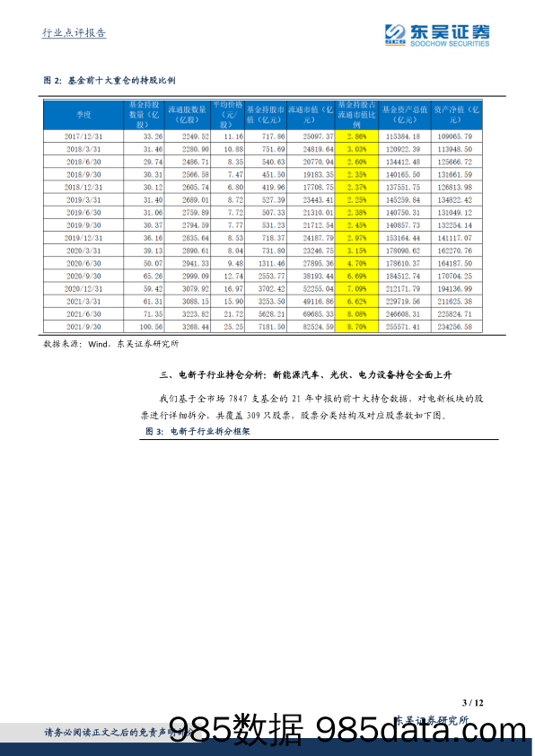 电气设备与新能源行业点评：基金21Q3持仓点评：新能源汽车、光伏、电力设备持仓全面上升_东吴证券插图2